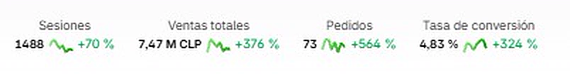 Panel de Shopify: 1.488 sesiones (+70%), ventas 7,47 M CLP (+376%), 73 pedidos (+564%), conversión 4,83% (+324%)