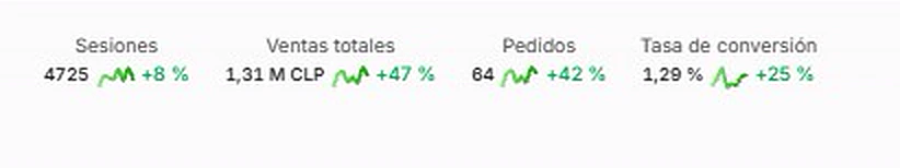 Panel de Shopify: 4.725 sesiones (+8%), ventas 1,31 M CLP (+47%), 64 pedidos (+42%), conversión 1,29% (+25%)