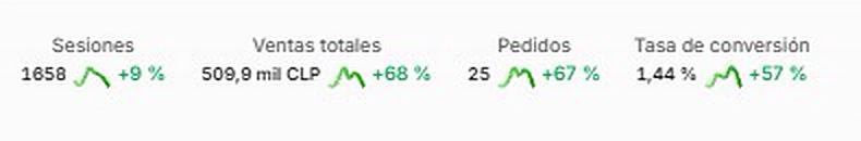 Panel de Shopify: 1.658 sesiones (+9%), ventas 509,9 mil CLP (+68%), 25 pedidos (+67%), conversión 1,44% (+57%)