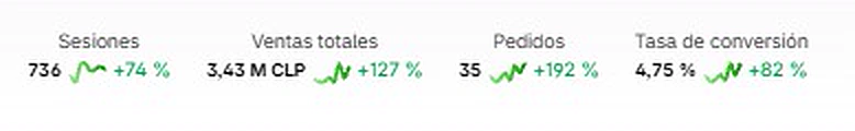 Panel de Shopify: 736 sesiones (+74%), ventas 3,43 M CLP (+127%), 35 pedidos (+192%), conversión 4,75% (+82%)