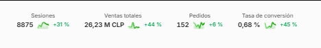 Captura de facturación de Amaro Brasil: 26,23M CLP, +44%
