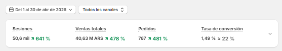 Captura de tienda de indumentaria en Argentina: mes ganador, +478%