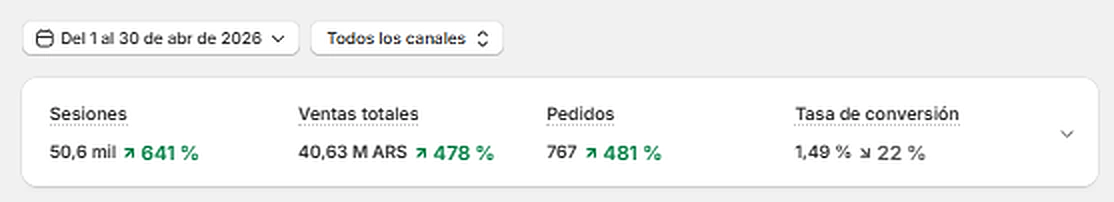 Captura de una tienda de indumentaria en Argentina: mes ganador, +478%